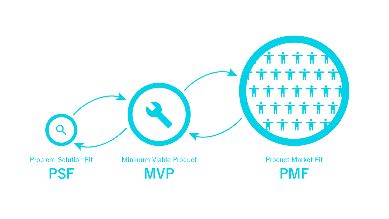 段階的にProblem-Solution Fit）からMVP（Minimum Viable Product：実用最小限の製品）の構築、さらにPMF（Product Market Fit）に進展していく開発の流れの説明図