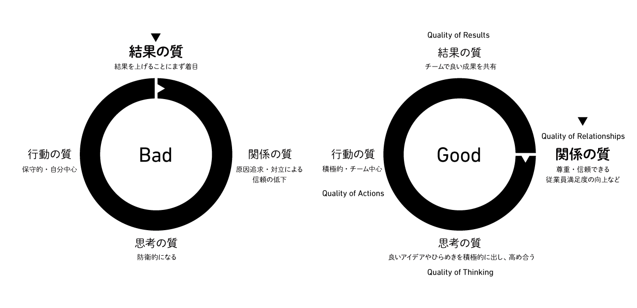 ダニエル・キムの成功循環モデル